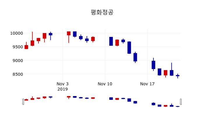 ▲지난 30영업일 동안 평화정공 주가변동정보
