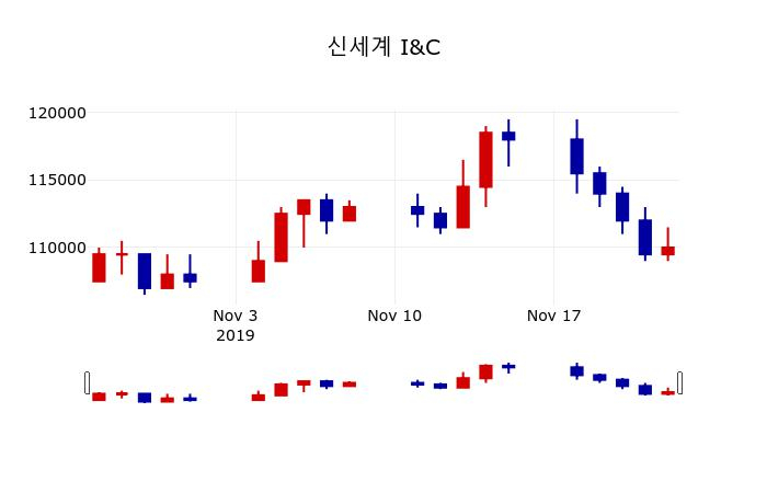 ▲지난 30영업일 동안 신세계 I&C 주가변동정보