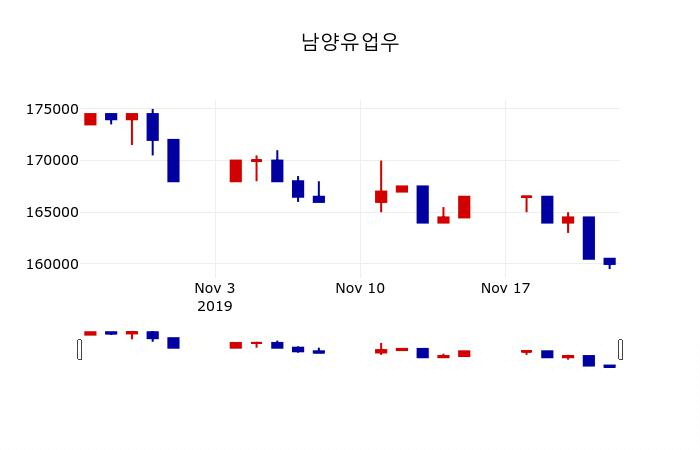 ▲지난 30영업일 동안 남양유업우 주가변동정보