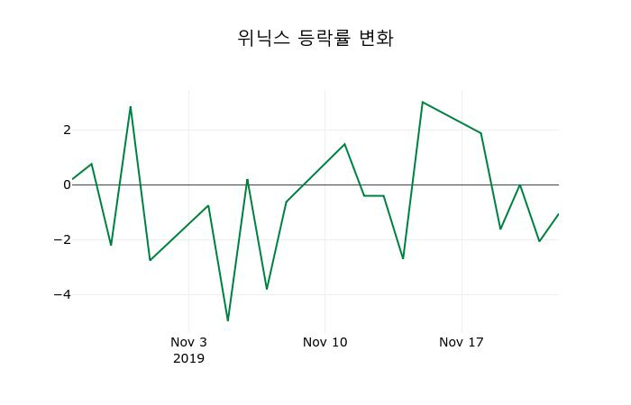 ▲지난 2주간의 등락률 변동정보