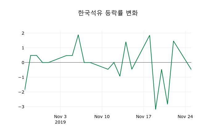 ▲지난 2주간의 등락률 변동정보