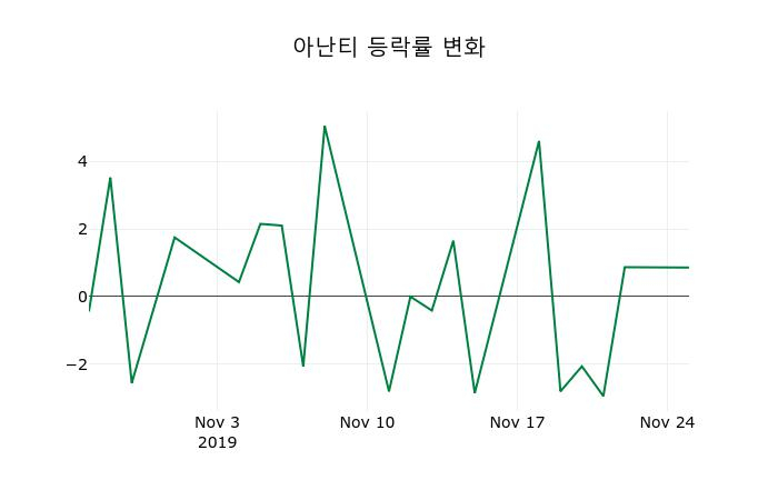 ▲지난 2주간의 등락률 변동정보