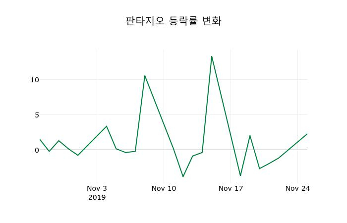 ▲지난 2주간의 등락률 변동정보
