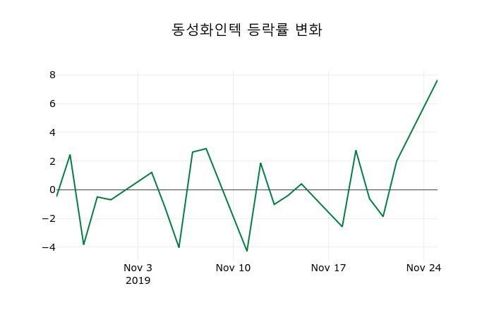 ▲지난 2주간의 등락률 변동정보