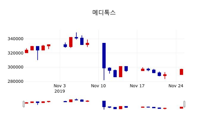 ▲지난 30영업일 동안 메디톡스 주가변동정보
