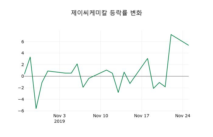 ▲지난 2주간의 등락률 변동정보