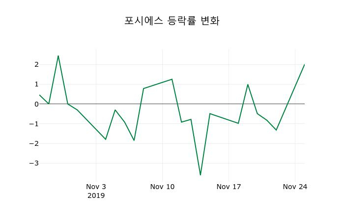 ▲지난 2주간의 등락률 변동정보