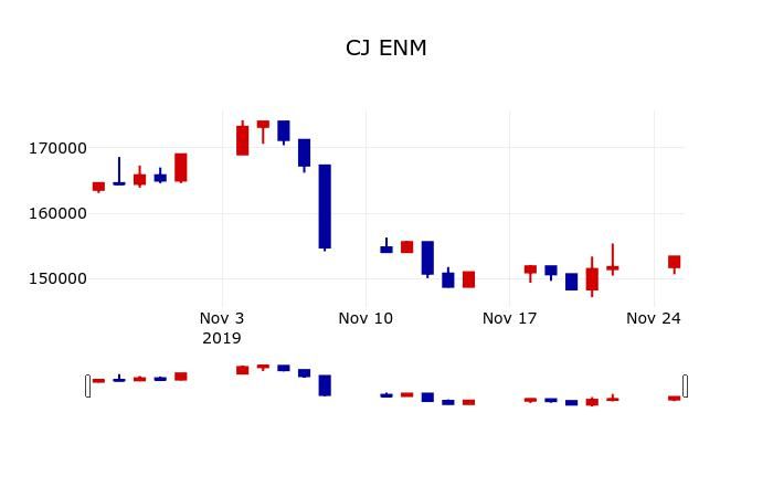 ▲지난 30영업일 동안 CJ ENM 주가변동정보
