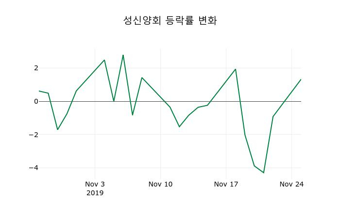 ▲지난 2주간의 등락률 변동정보