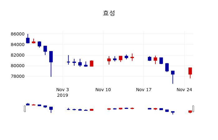 ▲지난 30영업일 동안 효성 주가변동정보