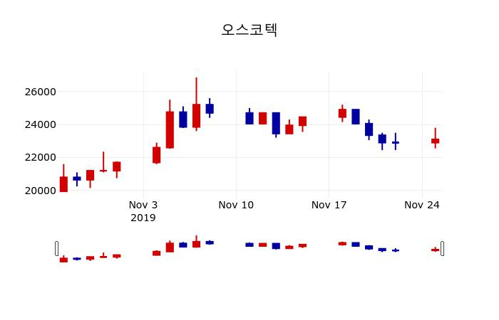 ▲지난 30영업일 동안 오스코텍 주가변동정보