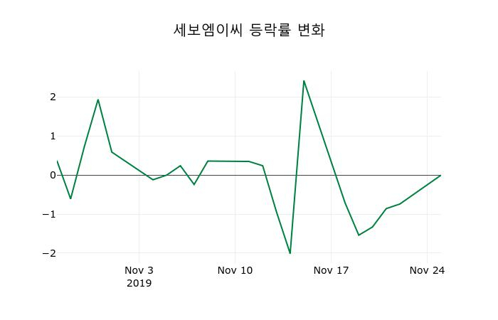 ▲지난 2주간의 등락률 변동정보