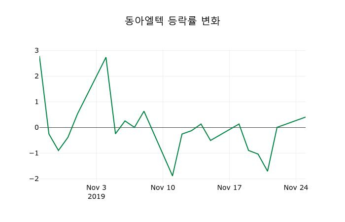 ▲지난 2주간의 등락률 변동정보
