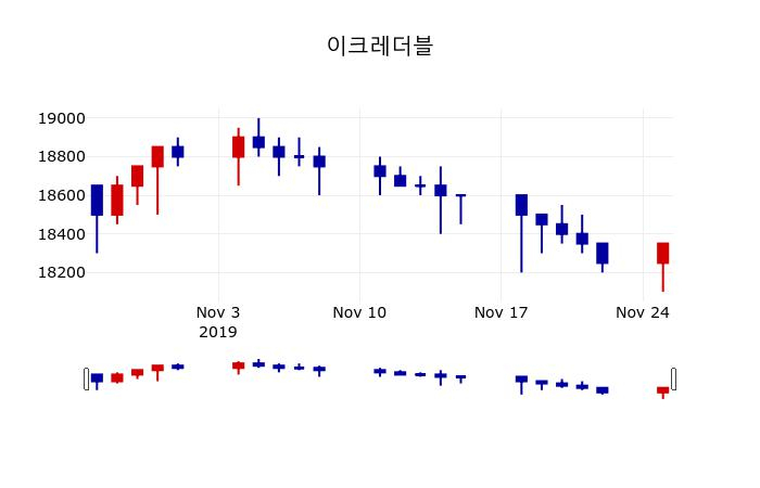 ▲지난 30영업일 동안 이크레더블 주가변동정보