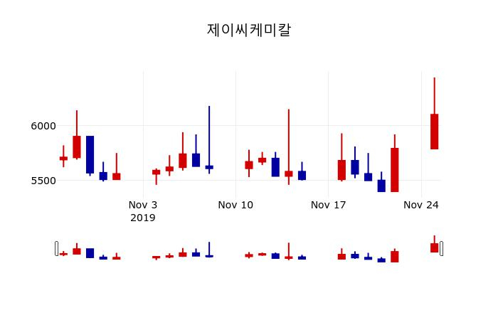 ▲지난 30영업일 동안 제이씨케미칼 주가변동정보