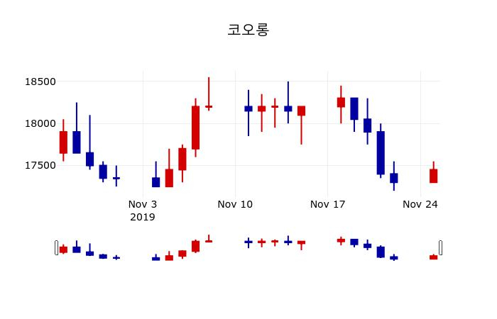 ▲지난 30영업일 동안 코오롱 주가변동정보
