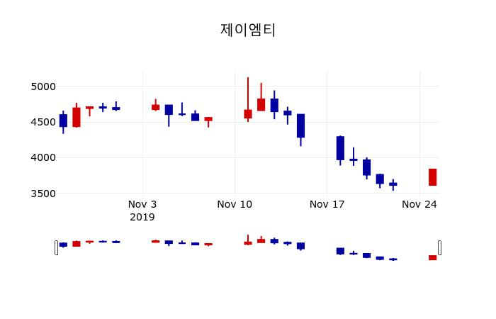 ▲지난 30영업일 동안 제이엠티 주가변동정보
