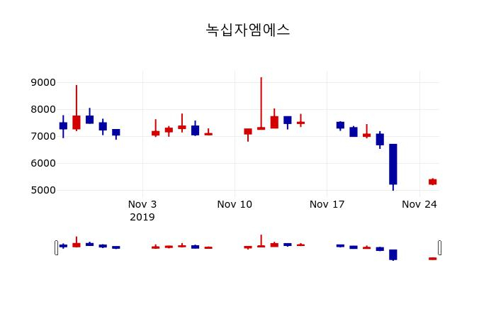 ▲지난 30영업일 동안 녹십자엠에스 주가변동정보