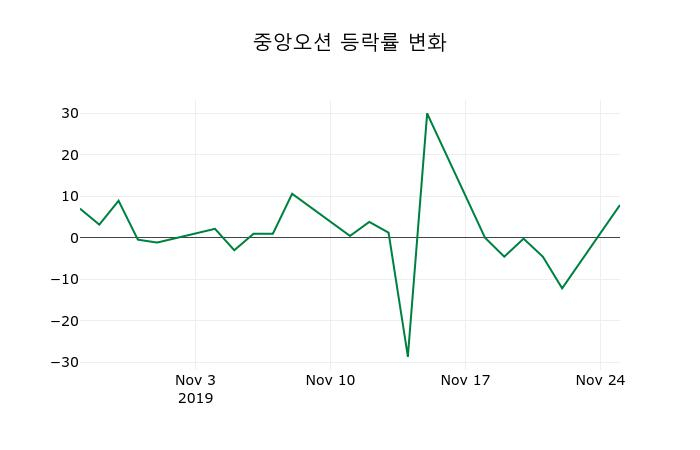 ▲지난 2주간의 등락률 변동정보