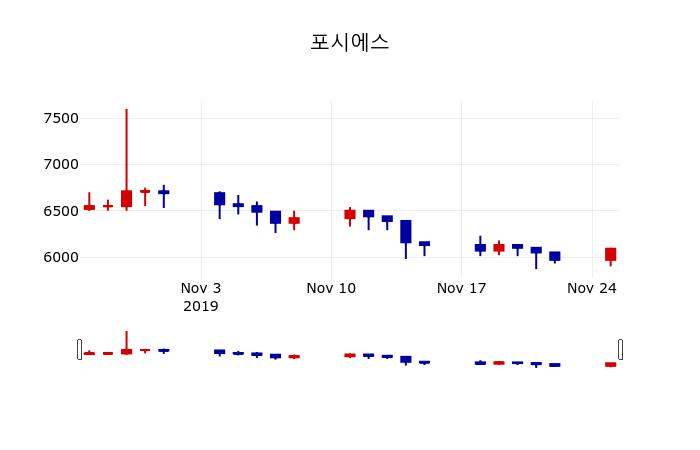 ▲지난 30영업일 동안 포시에스 주가변동정보
