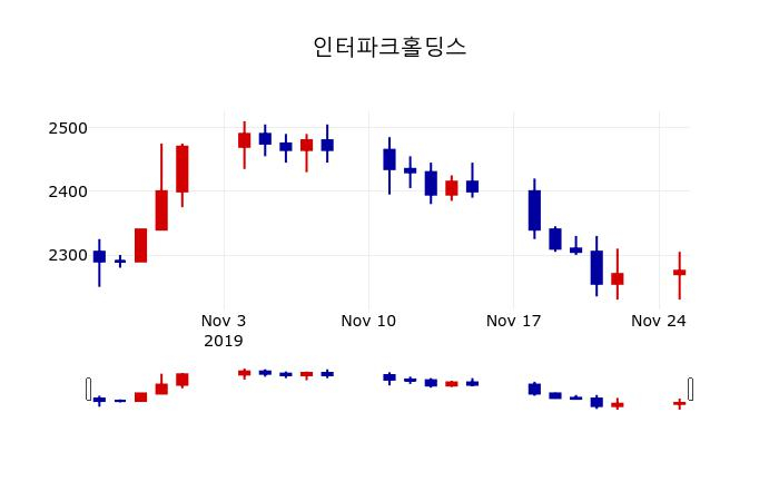▲지난 30영업일 동안 인터파크홀딩스 주가변동정보