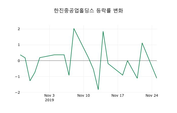 ▲지난 2주간의 등락률 변동정보