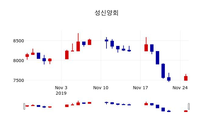 ▲지난 30영업일 동안 성신양회 주가변동정보