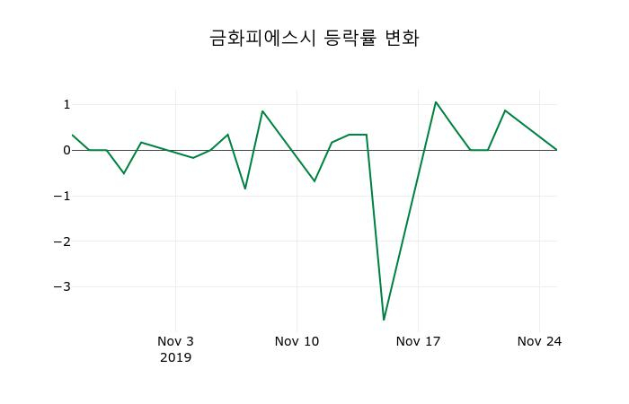 ▲지난 2주간의 등락률 변동정보