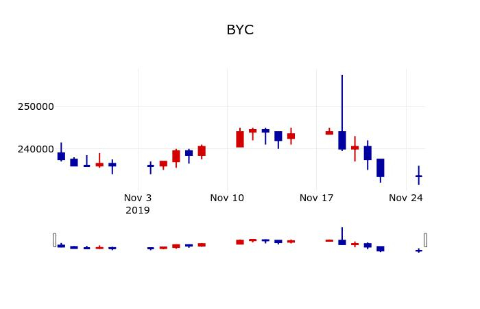 ▲지난 30영업일 동안 BYC 주가변동정보