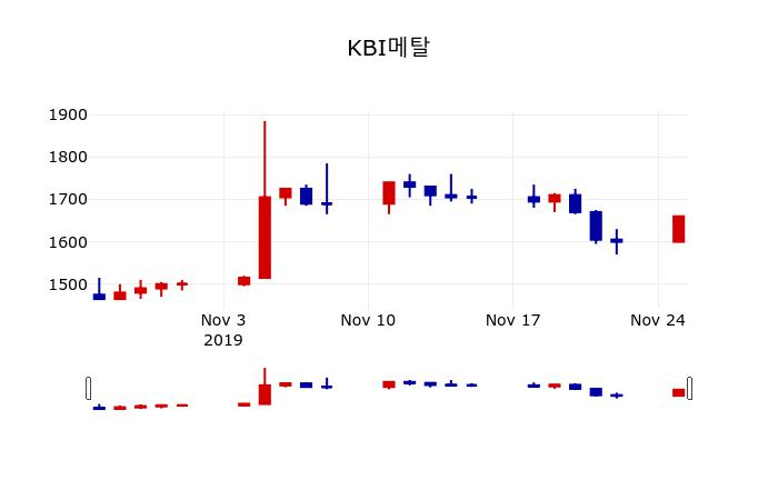 ▲지난 30영업일 동안 KBI메탈 주가변동정보