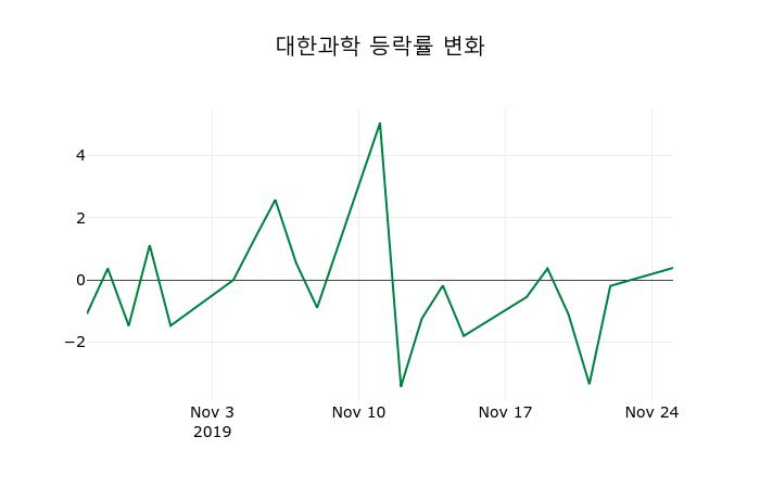 ▲지난 2주간의 등락률 변동정보