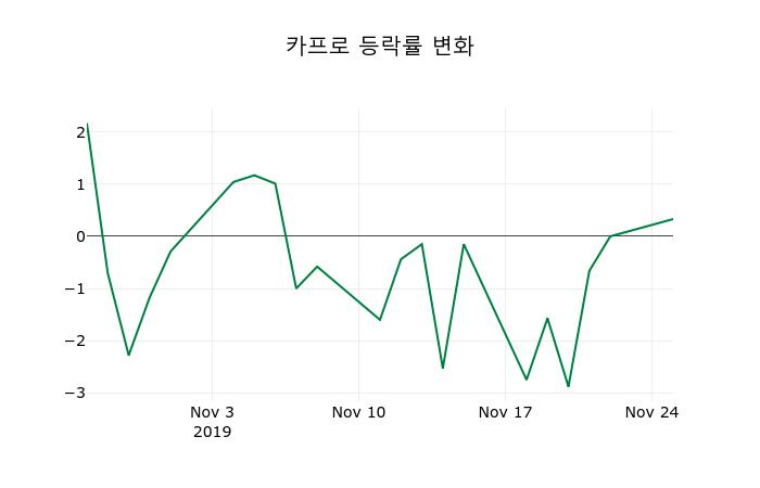 ▲지난 2주간의 등락률 변동정보