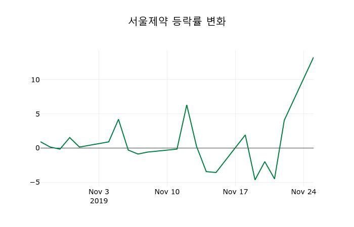 ▲지난 2주간의 등락률 변동정보