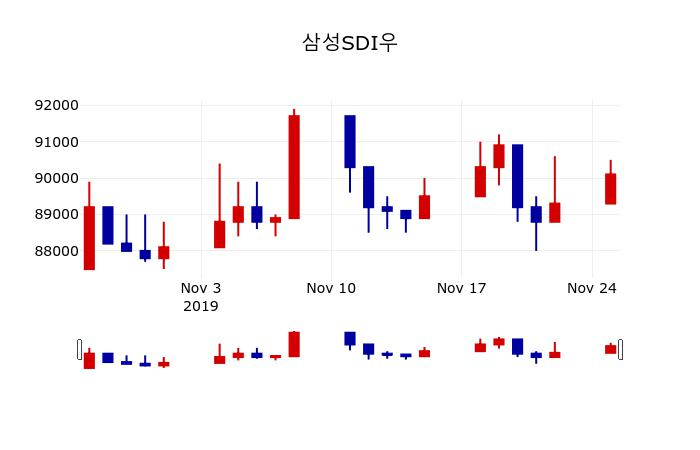 ▲지난 30영업일 동안 삼성SDI우 주가변동정보