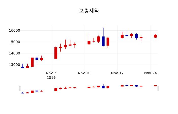 ▲지난 30영업일 동안 보령제약 주가변동정보
