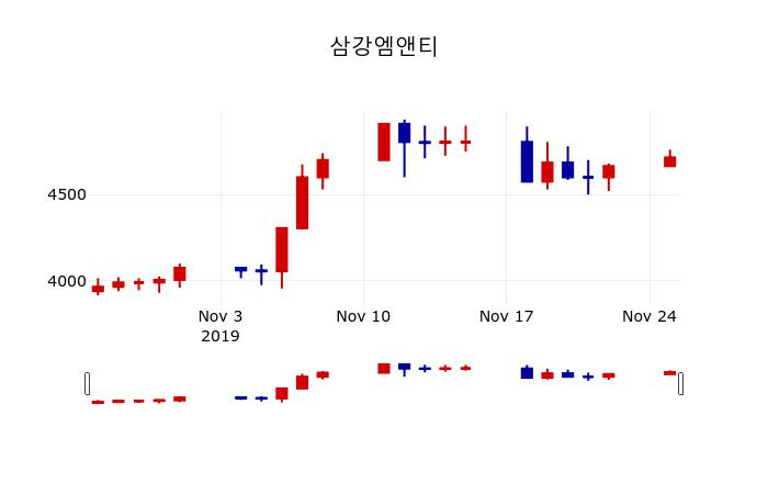 ▲지난 30영업일 동안 삼강엠앤티 주가변동정보
