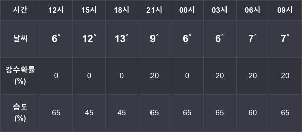 11월 26일 강원 , 강릉 , 원주 전국기상상황 ... 최저 7도, 최고 14도 예상