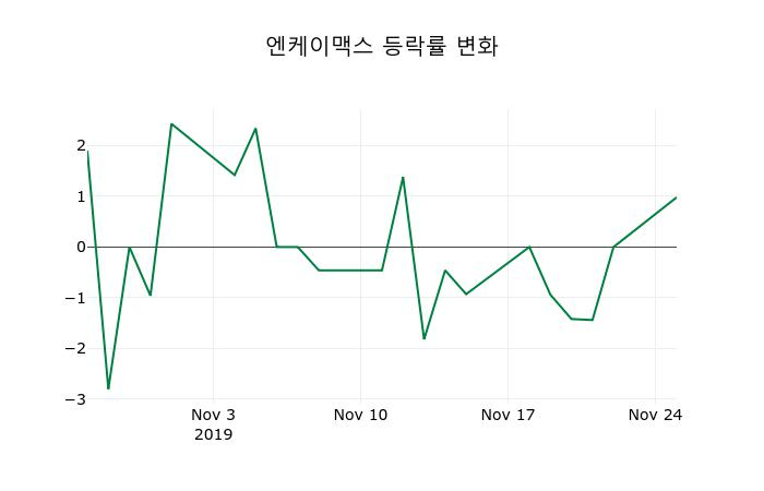 ▲지난 2주간의 등락률 변동정보