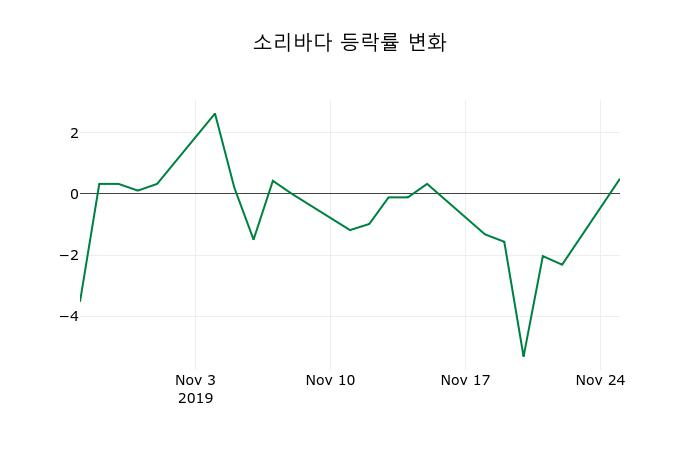 ▲지난 2주간의 등락률 변동정보