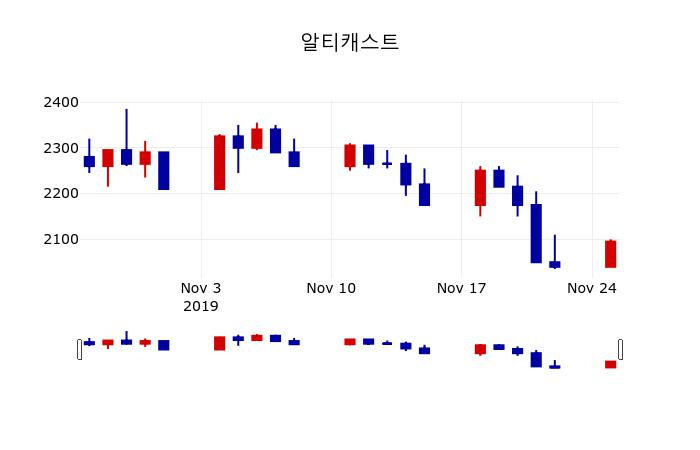▲지난 30영업일 동안 알티캐스트 주가변동정보