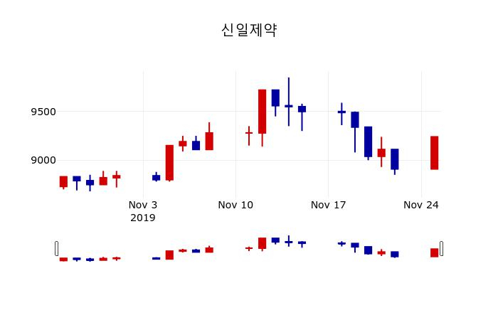 ▲지난 30영업일 동안 신일제약 주가변동정보