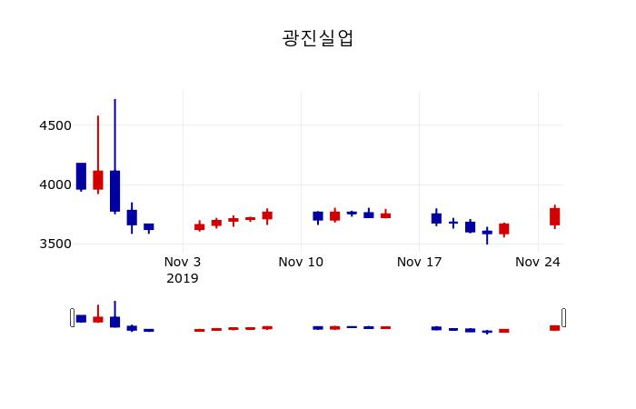 ▲지난 30영업일 동안 광진실업 주가변동정보