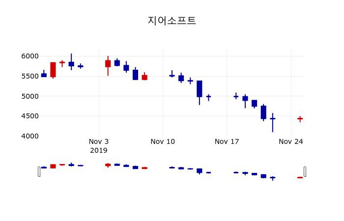▲지난 30영업일 동안 지어소프트 주가변동정보