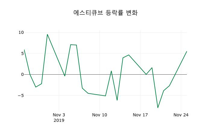 ▲지난 2주간의 등락률 변동정보