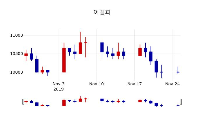 ▲지난 30영업일 동안 이엘피 주가변동정보