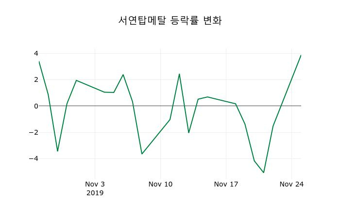 ▲지난 2주간의 등락률 변동정보