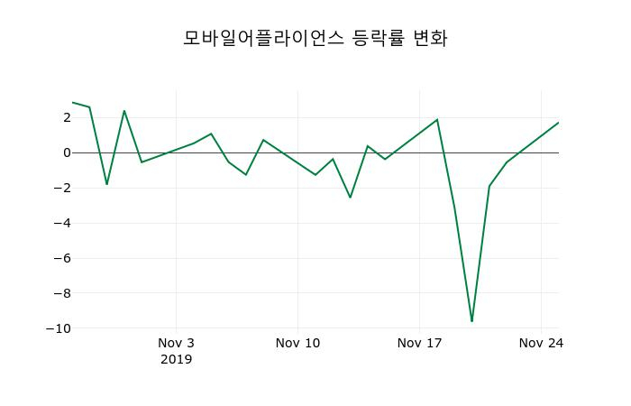 ▲지난 2주간의 등락률 변동정보