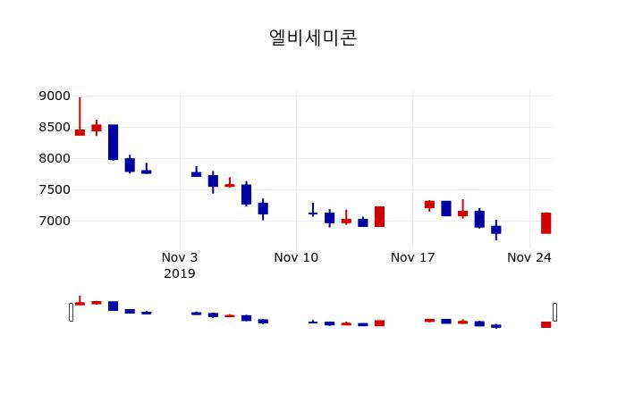 ▲지난 30영업일 동안 엘비세미콘 주가변동정보