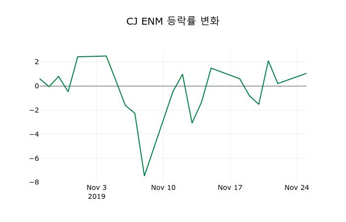 ▲지난 2주간의 등락률 변동정보