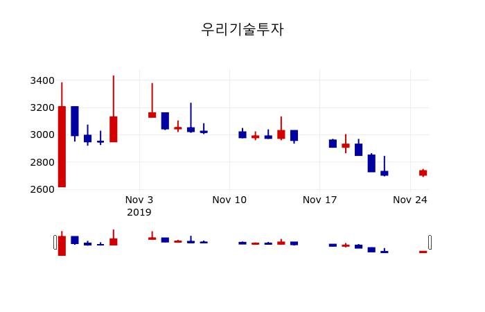 ▲지난 30영업일 동안 우리기술투자 주가변동정보
